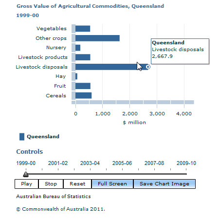 Graph Image for Gross Value of Agricultural Commodities, Queensland